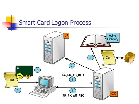 setting up smart card authentication|active directory smart card.